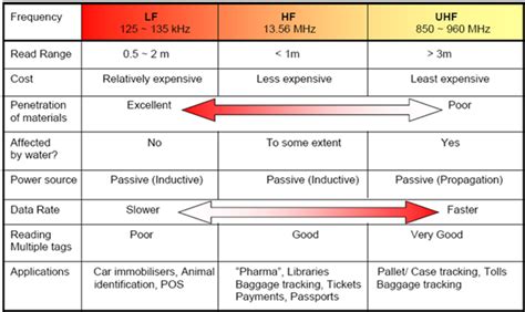 uhf rfid range|what frequency does rfid use.